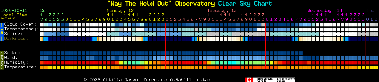 Current forecast for 