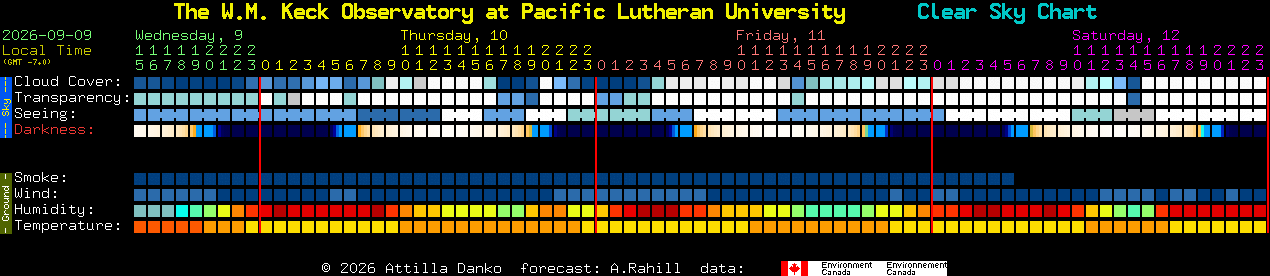 Current forecast for The W.M. Keck Observatory at Pacific Lutheran University Clear Sky Chart