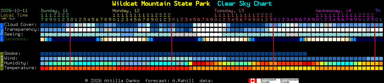 Current forecast for Wildcat Mountain State Park Clear Sky Chart
