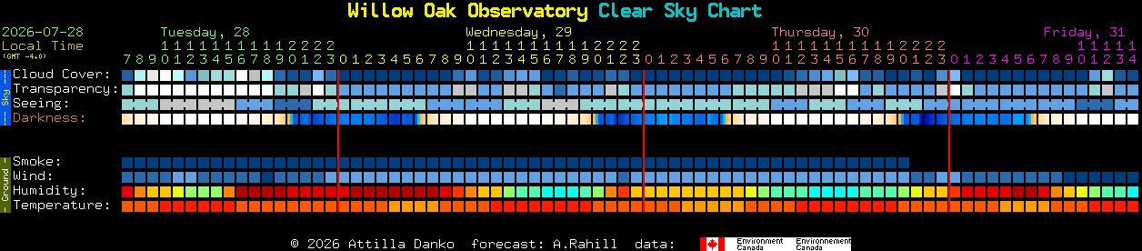 Current forecast for Willow Oak Observatory Clear Sky Chart