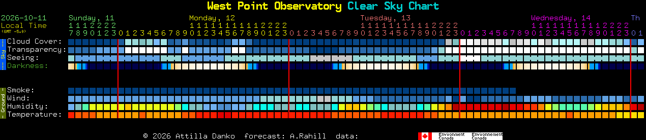 Current forecast for West Point Observatory Clear Sky Chart