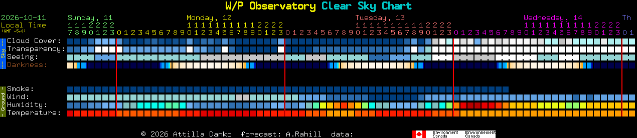 Current forecast for W/P Observatory Clear Sky Chart