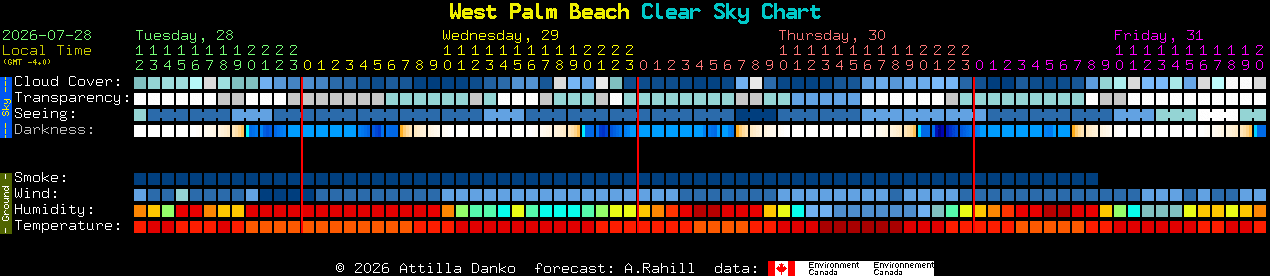 Current forecast for West Palm Beach Clear Sky Chart