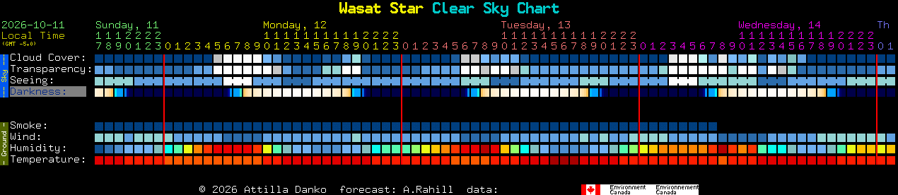 Current forecast for Wasat Star Clear Sky Chart