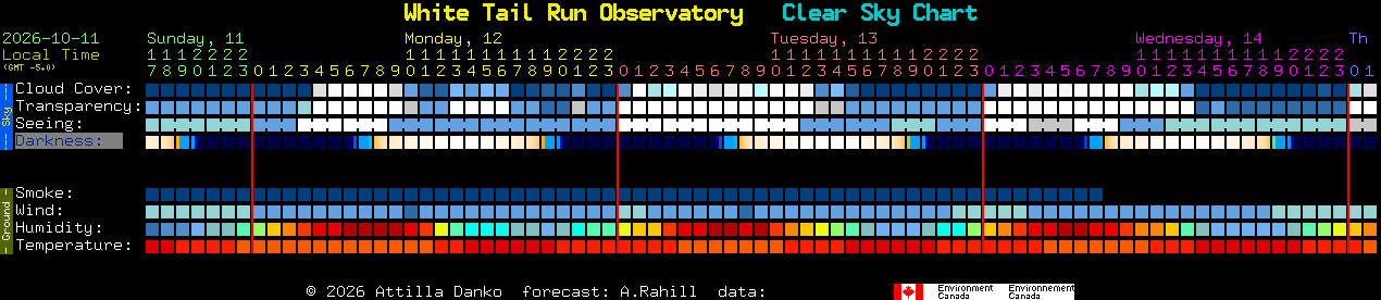 Current forecast for White Tail Run Observatory Clear Sky Chart