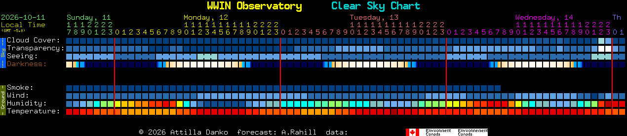Current forecast for WWIN Observatory Clear Sky Chart