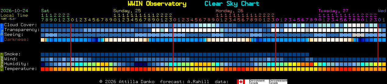 Current forecast for WWIN Observatory Clear Sky Chart