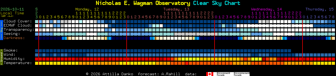 Current forecast for Nicholas E. Wagman Observatory Clear Sky Chart