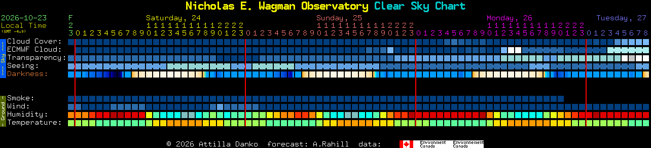 Current forecast for Nicholas E. Wagman Observatory Clear Sky Chart