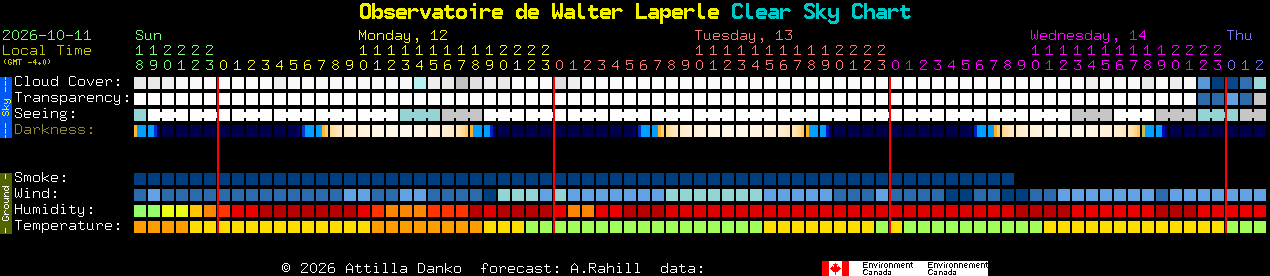 Current forecast for Observatoire de Walter Laperle Clear Sky Chart