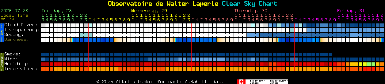 Current forecast for Observatoire de Walter Laperle Clear Sky Chart