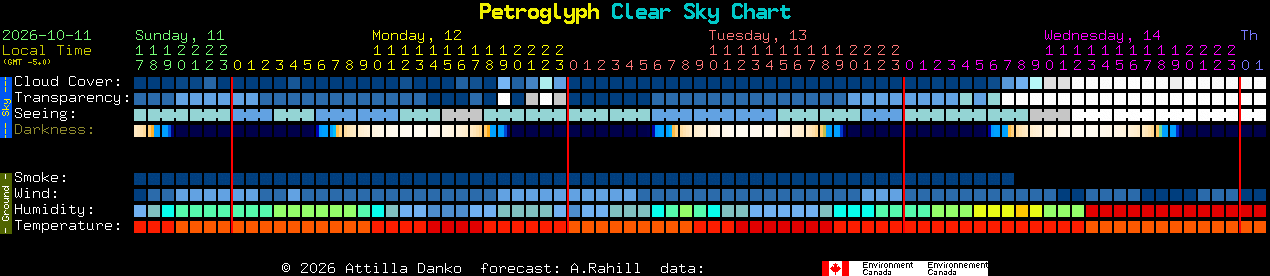 Current forecast for Petroglyph Clear Sky Chart