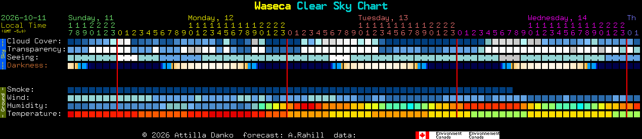 Current forecast for Waseca Clear Sky Chart