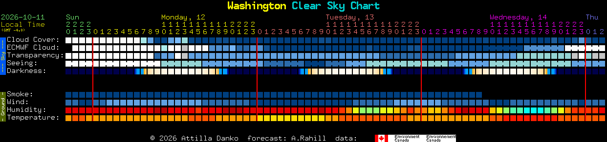 Current forecast for Washington Clear Sky Chart