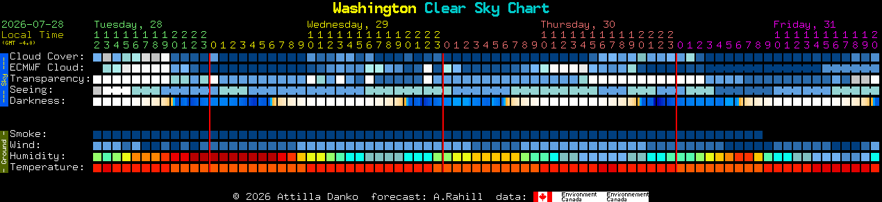 Current forecast for Washington Clear Sky Chart