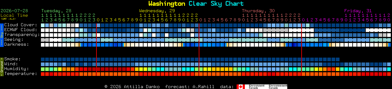 Current forecast for Washington Clear Sky Chart