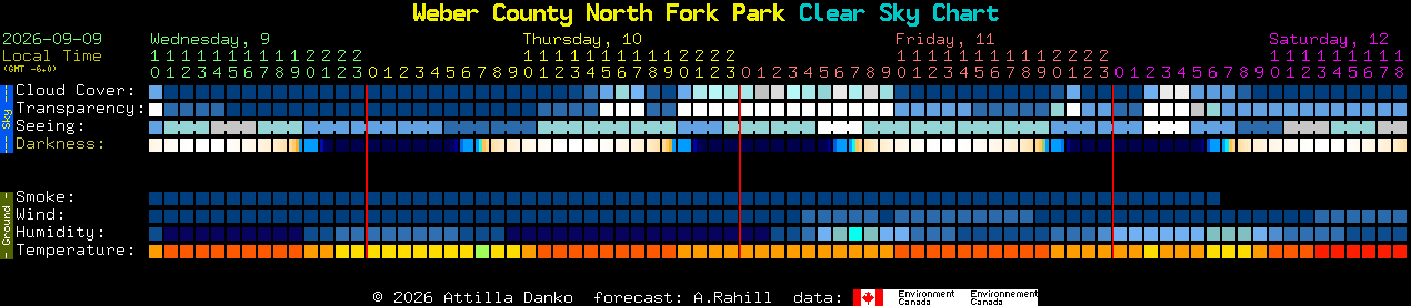Current forecast for Weber County North Fork Park Clear Sky Chart