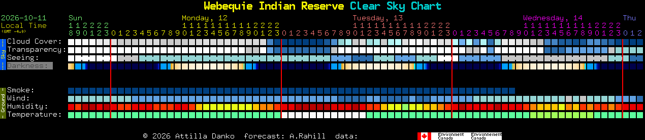 Current forecast for Webequie Indian Reserve Clear Sky Chart