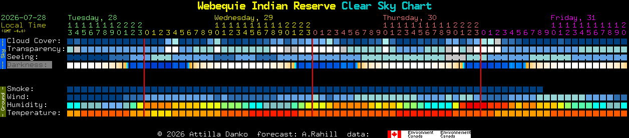 Current forecast for Webequie Indian Reserve Clear Sky Chart