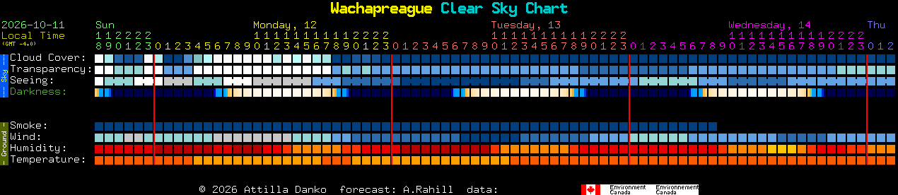 Current forecast for Wachapreague Clear Sky Chart