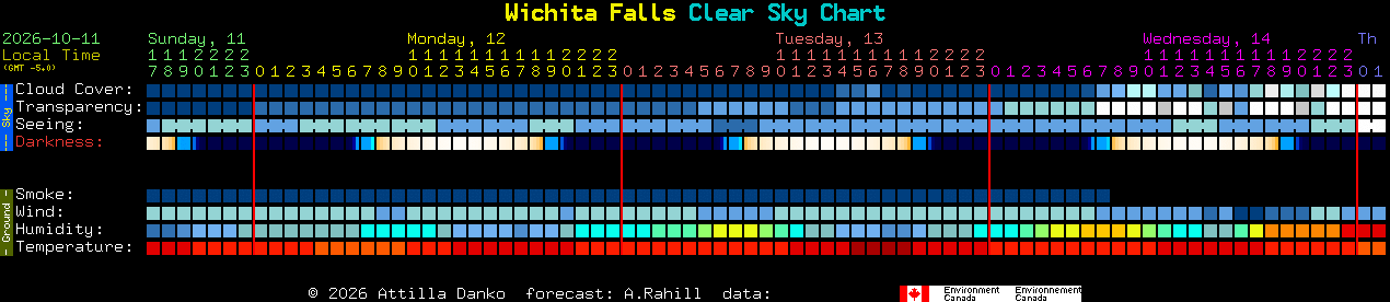 Current forecast for Wichita Falls Clear Sky Chart