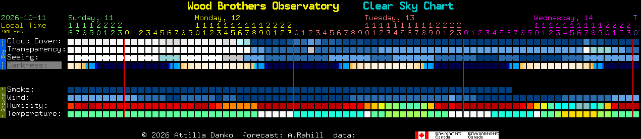 Current forecast for Wood Brothers Observatory Clear Sky Chart