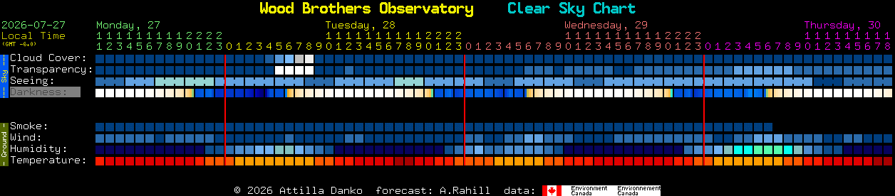 Current forecast for Wood Brothers Observatory Clear Sky Chart