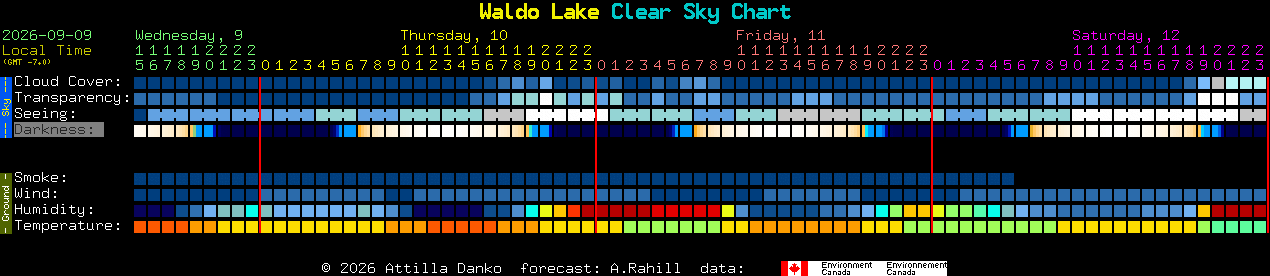 Current forecast for Waldo Lake Clear Sky Chart