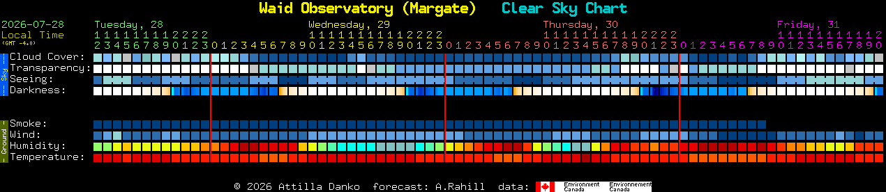 Current forecast for Waid Observatory (Margate) Clear Sky Chart
