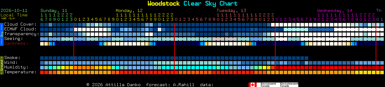 Current forecast for Woodstock Clear Sky Chart