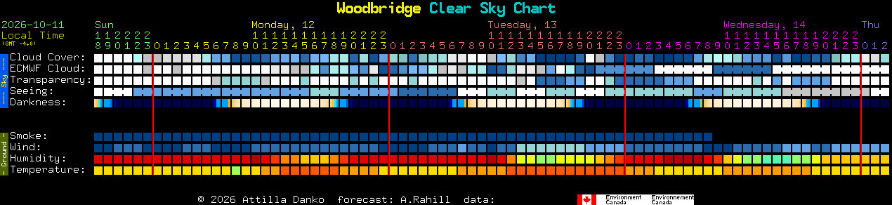 Current forecast for Woodbridge Clear Sky Chart