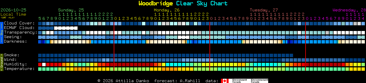 Current forecast for Woodbridge Clear Sky Chart