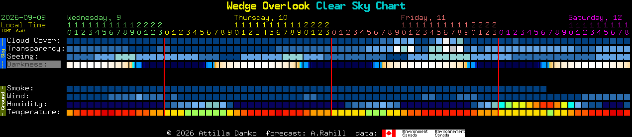 Current forecast for Wedge Overlook Clear Sky Chart