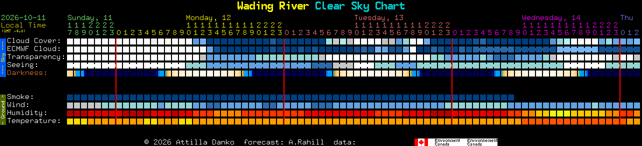 Current forecast for Wading River Clear Sky Chart