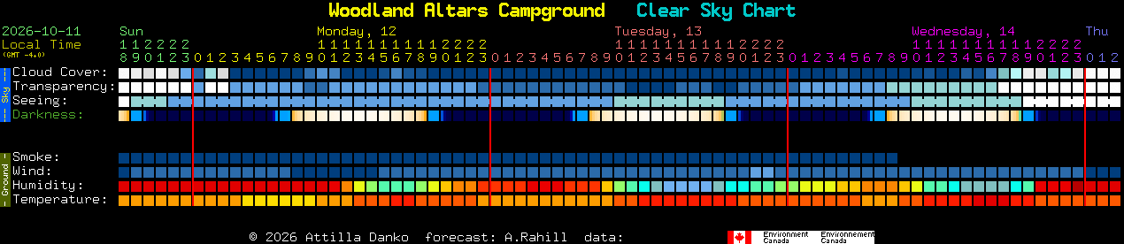 Current forecast for Woodland Altars Campground Clear Sky Chart
