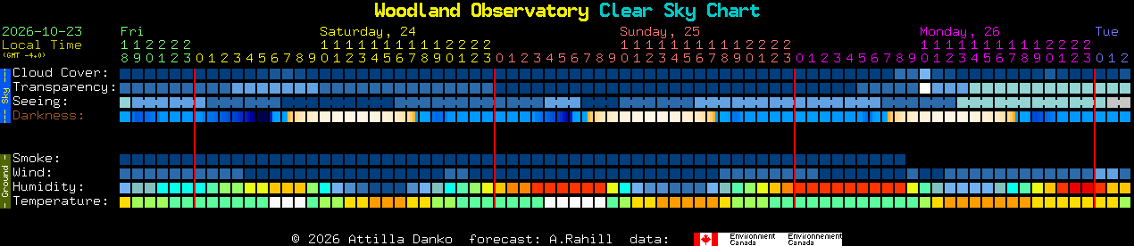 Current forecast for Woodland Observatory Clear Sky Chart