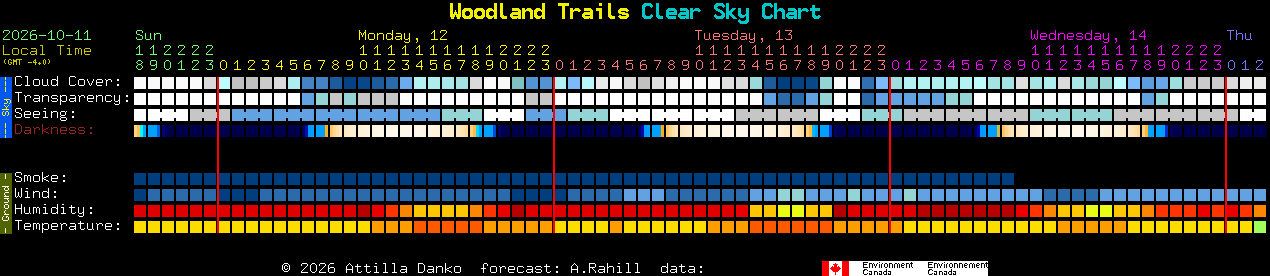 Current forecast for Woodland Trails Clear Sky Chart