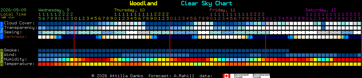 Current forecast for Woodland Clear Sky Chart