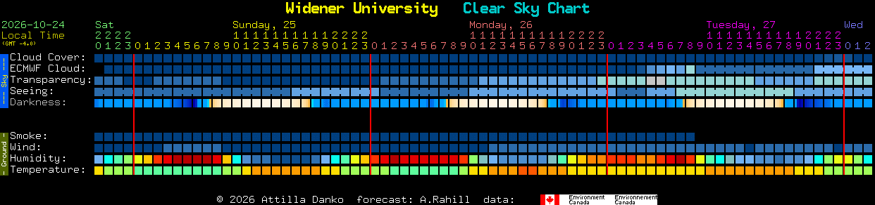 Current forecast for Widener University Clear Sky Chart