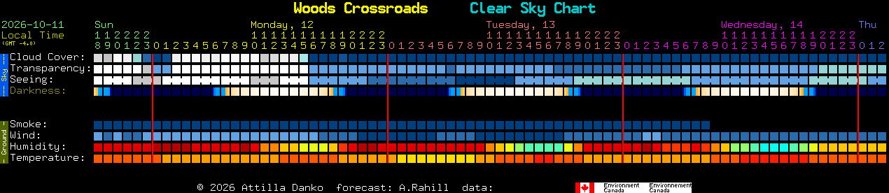 Current forecast for Woods Crossroads Clear Sky Chart
