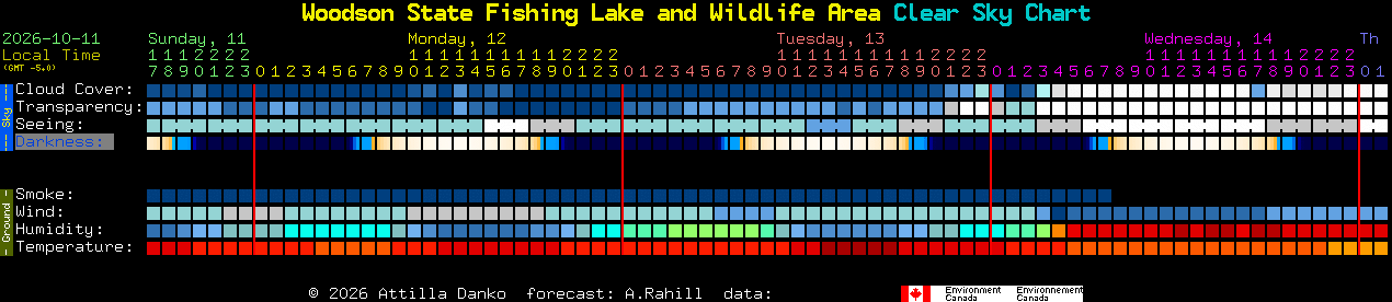 Current forecast for Woodson State Fishing Lake and Wildlife Area Clear Sky Chart