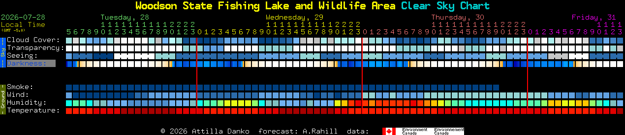 Current forecast for Woodson State Fishing Lake and Wildlife Area Clear Sky Chart