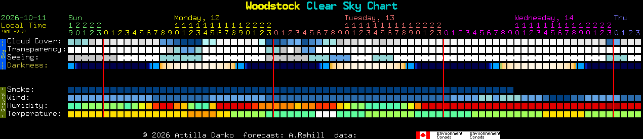 Current forecast for Woodstock Clear Sky Chart