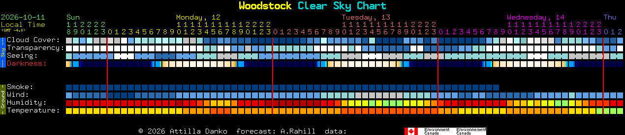 Current forecast for Woodstock Clear Sky Chart