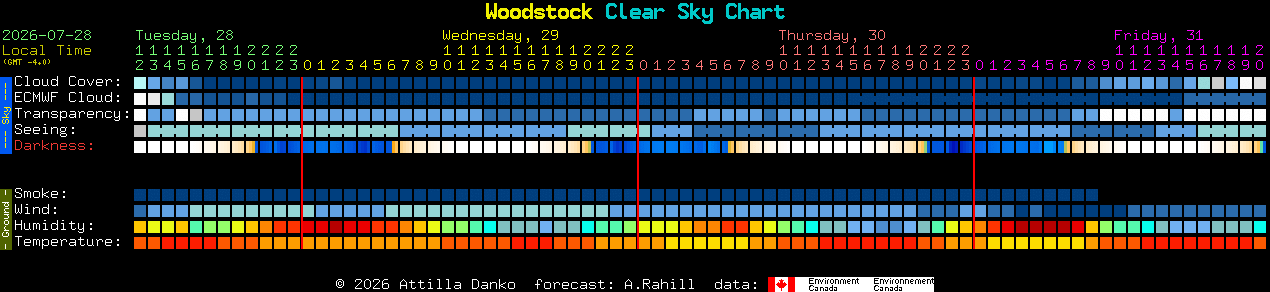 Current forecast for Woodstock Clear Sky Chart