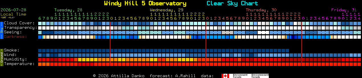 Current forecast for Windy Hill 5 Observatory Clear Sky Chart