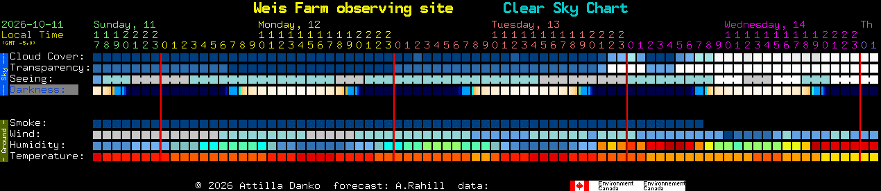 Current forecast for Weis Farm observing site Clear Sky Chart