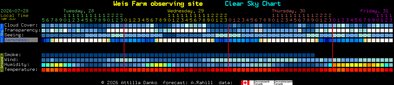 Current forecast for Weis Farm observing site Clear Sky Chart