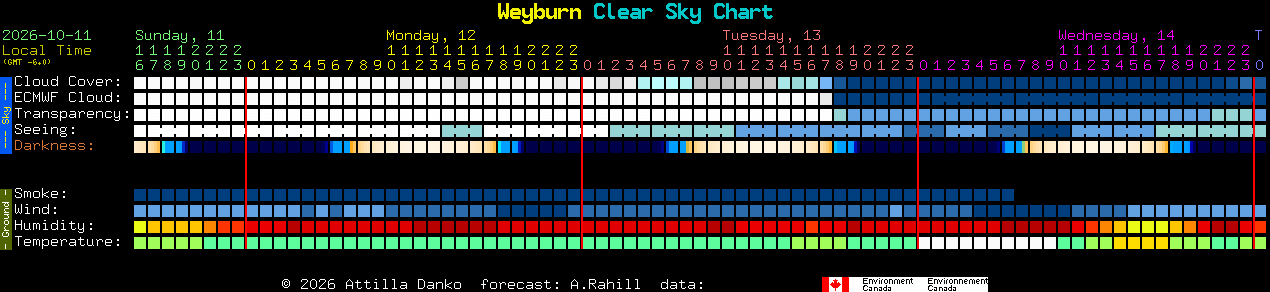 Current forecast for Weyburn Clear Sky Chart