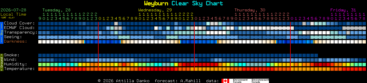 Current forecast for Weyburn Clear Sky Chart